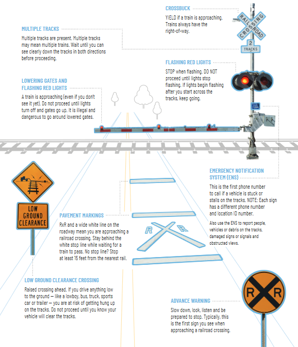 Info graphic with railroad signs and signals
